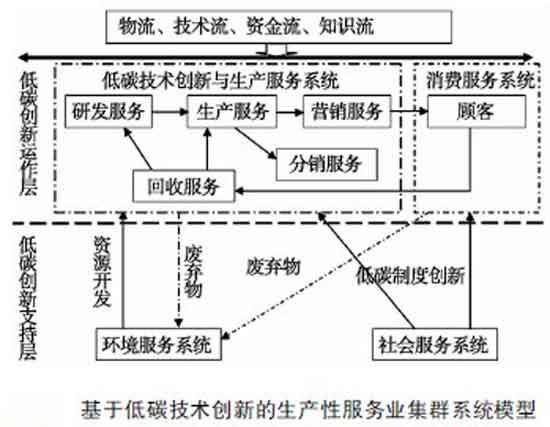 低碳環保技術概述