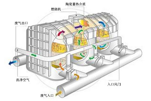 工業廢氣處理蓄熱氧化爐裝置